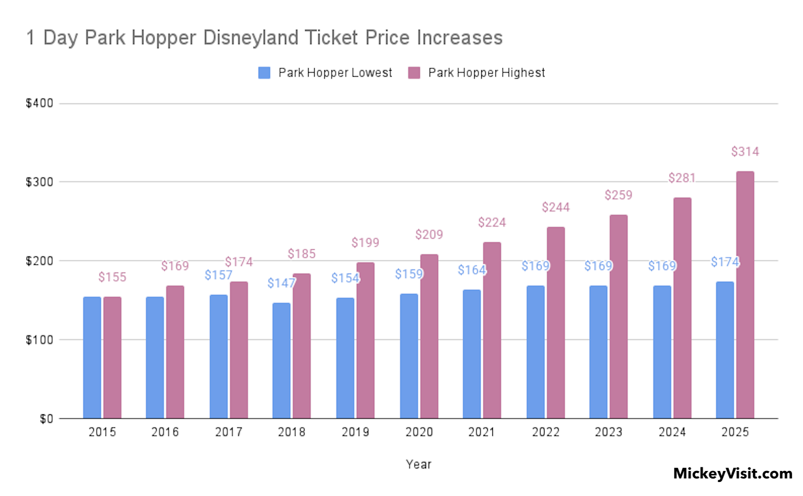 1 Day Park Hopper Disneyland historical price increases 2015-2025