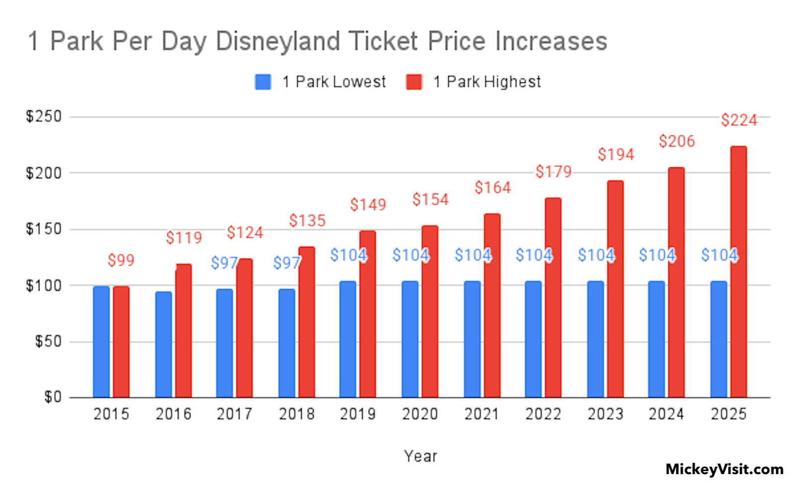 historical prices from 2015-2025 for Disneyland 1 Park Per Day ticket type