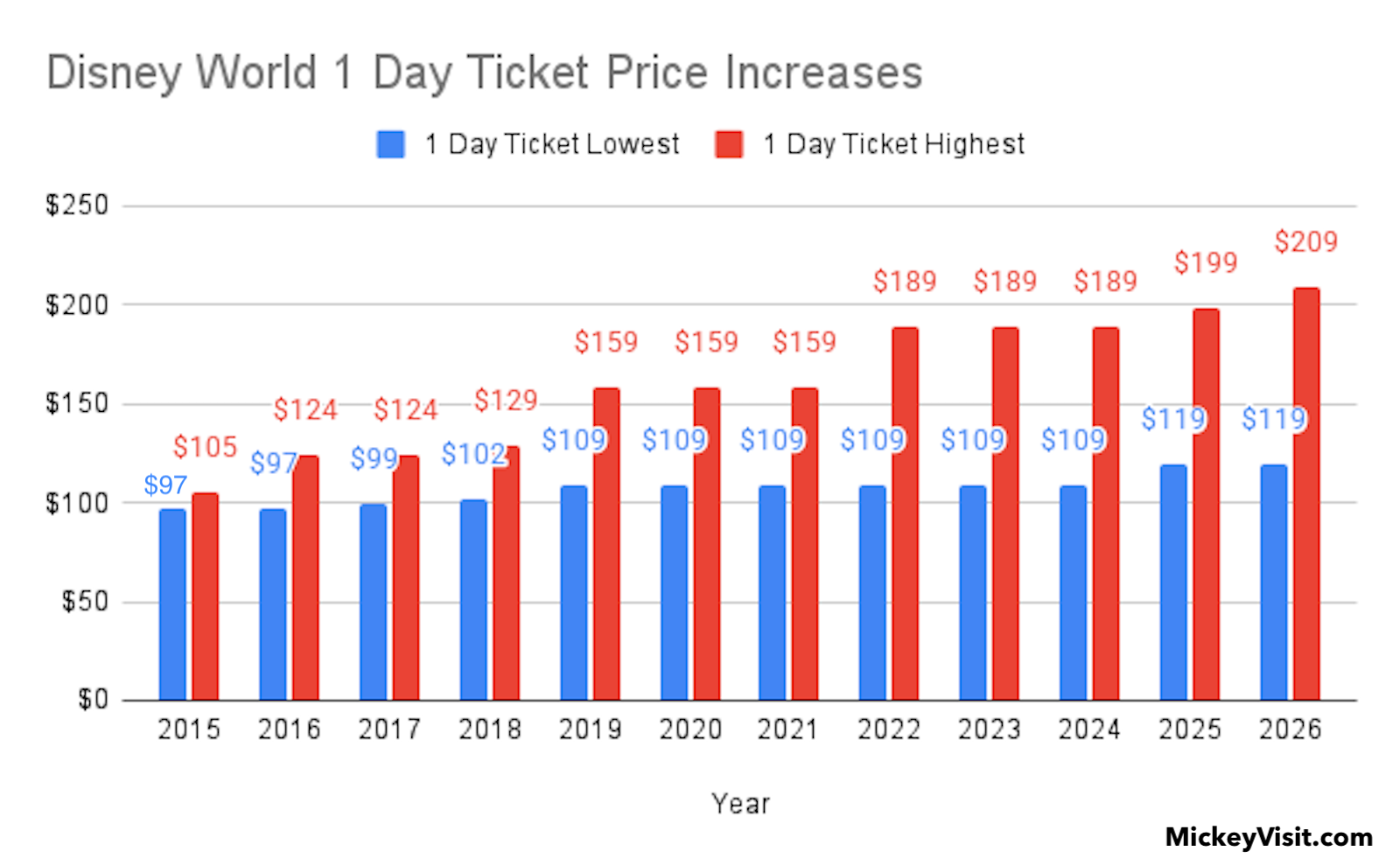 1 Day 1 Park Per Day Disney World historical prices 2015 to 2026