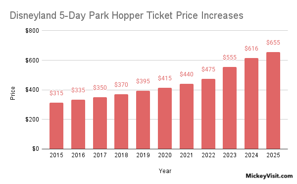 Disneyland 5 day park hopper historical increases 2015-2025
