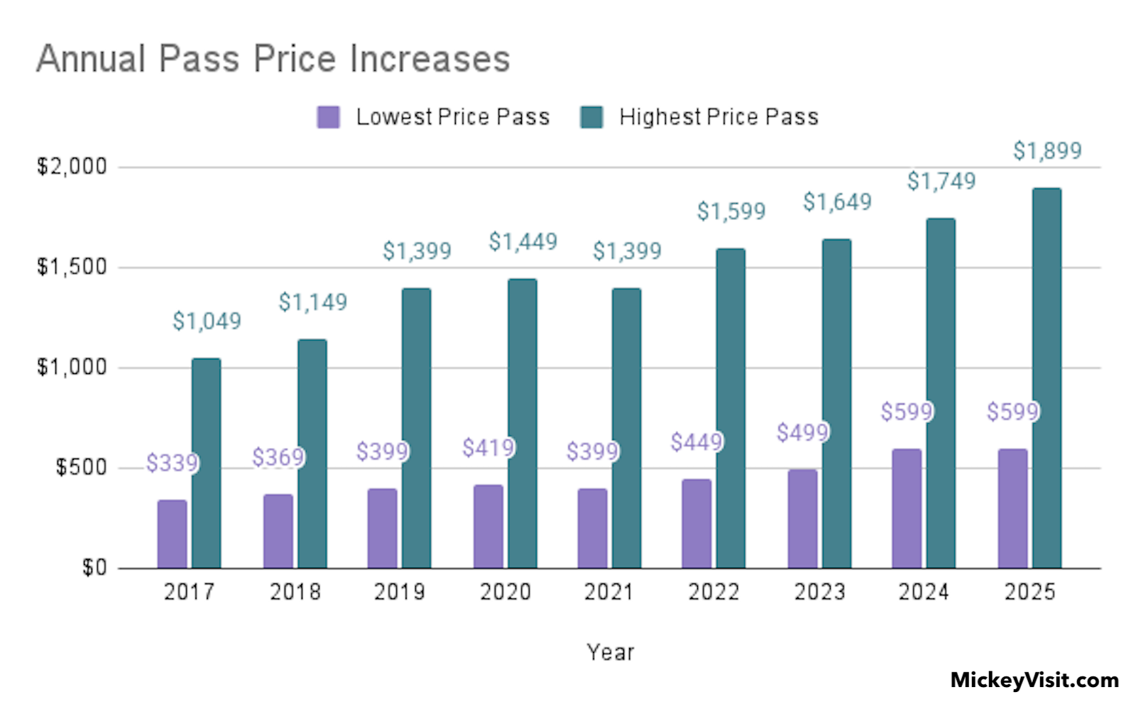 Disneyland annual pass price increases 2017 to 2025
