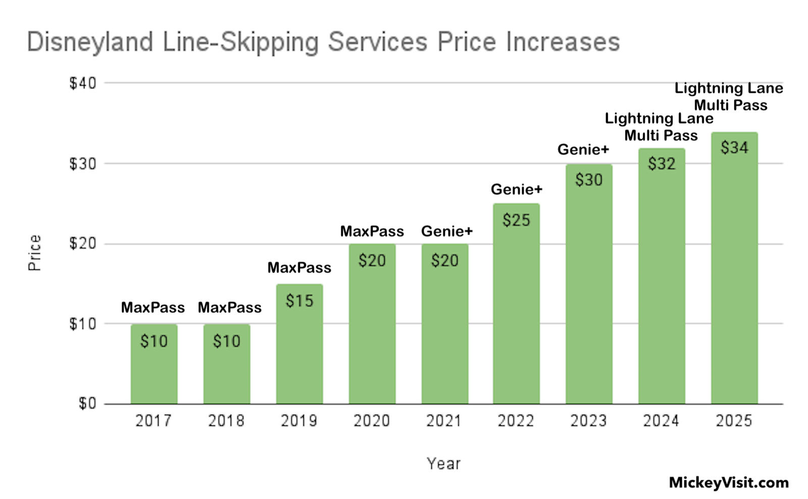 Disneyland historical prices for line-skipping services 2017-2025