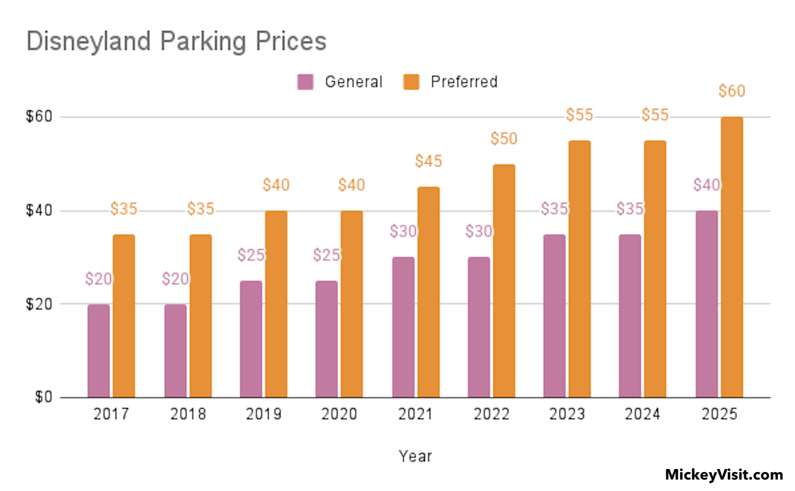 Disneyland theme parking price increases from 2017 to 2025 