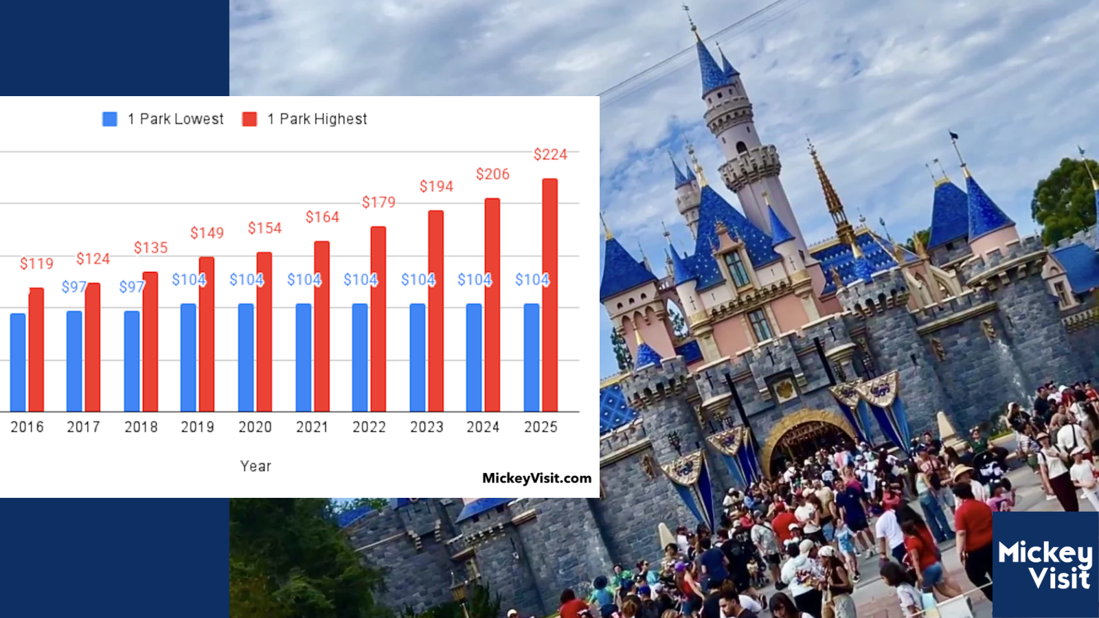 disneyland and disney world price increases