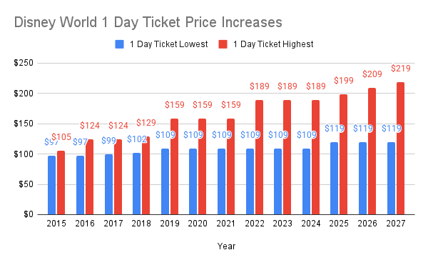 Ticket Increase Graph