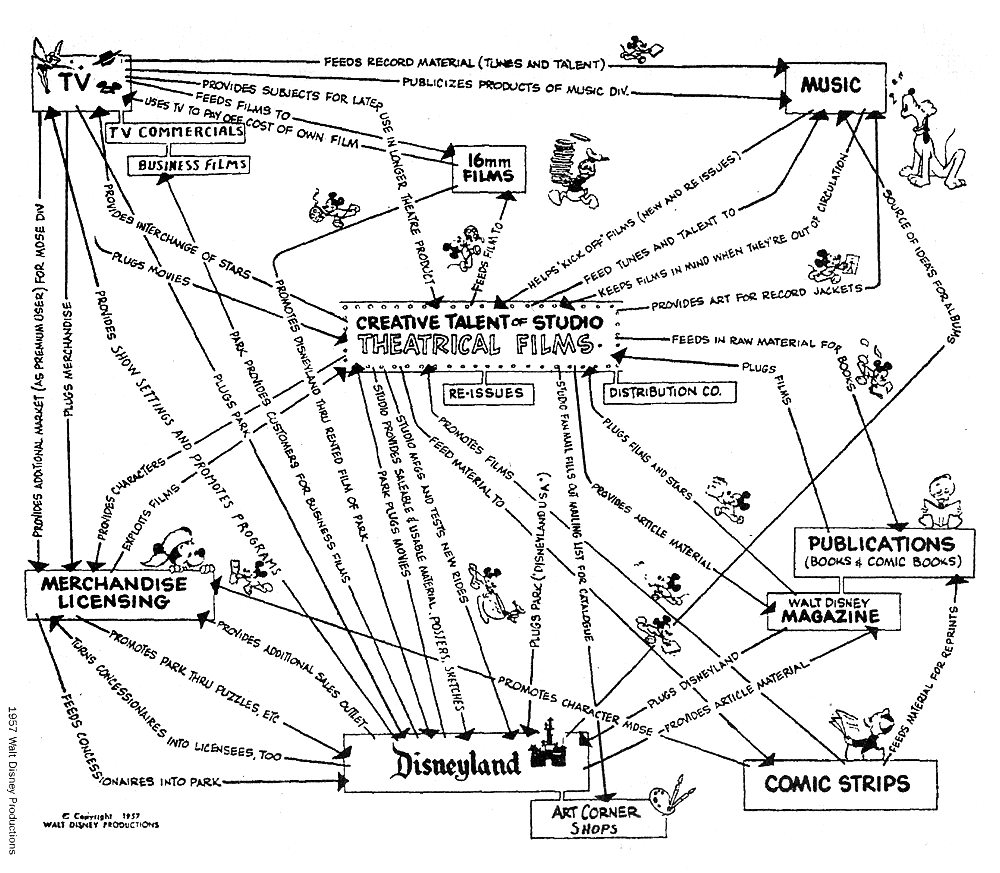 disney flywheel graphic