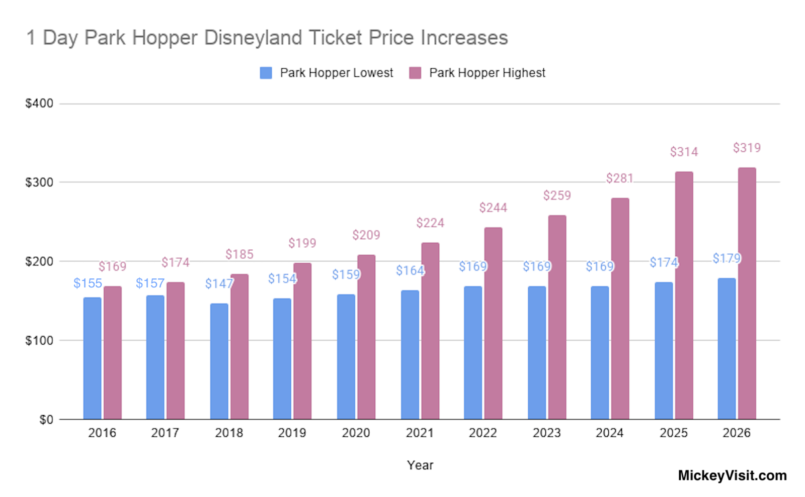 Disneyland Price Increases 1 Day Park Hopper 2016-2026