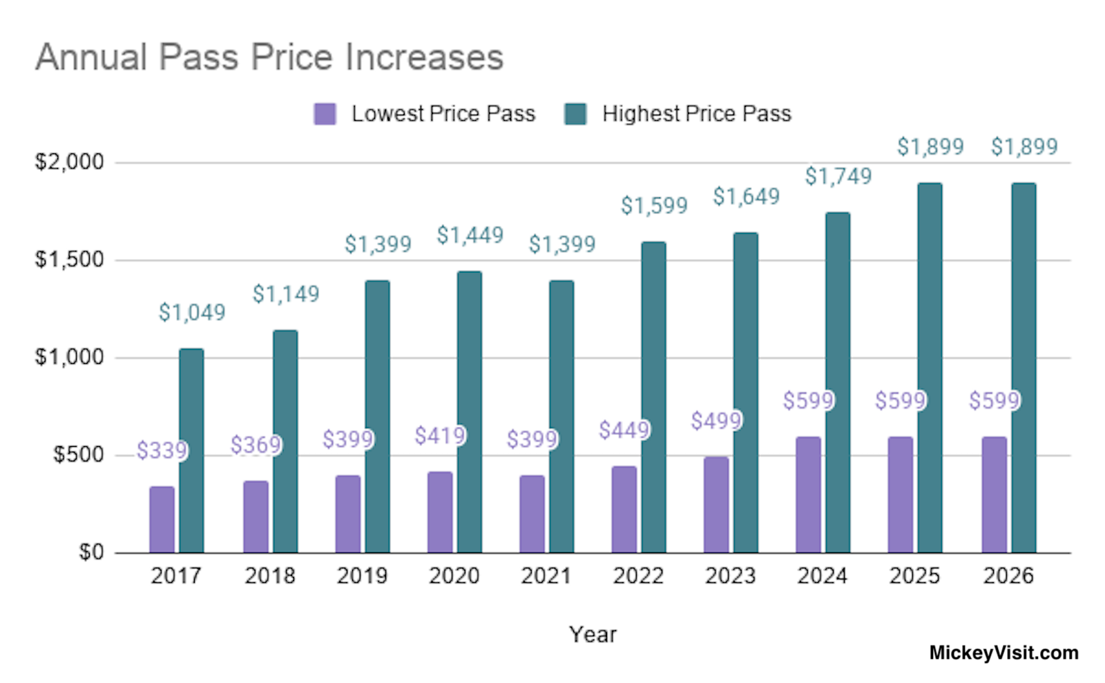 Disneyland annual pass price increases