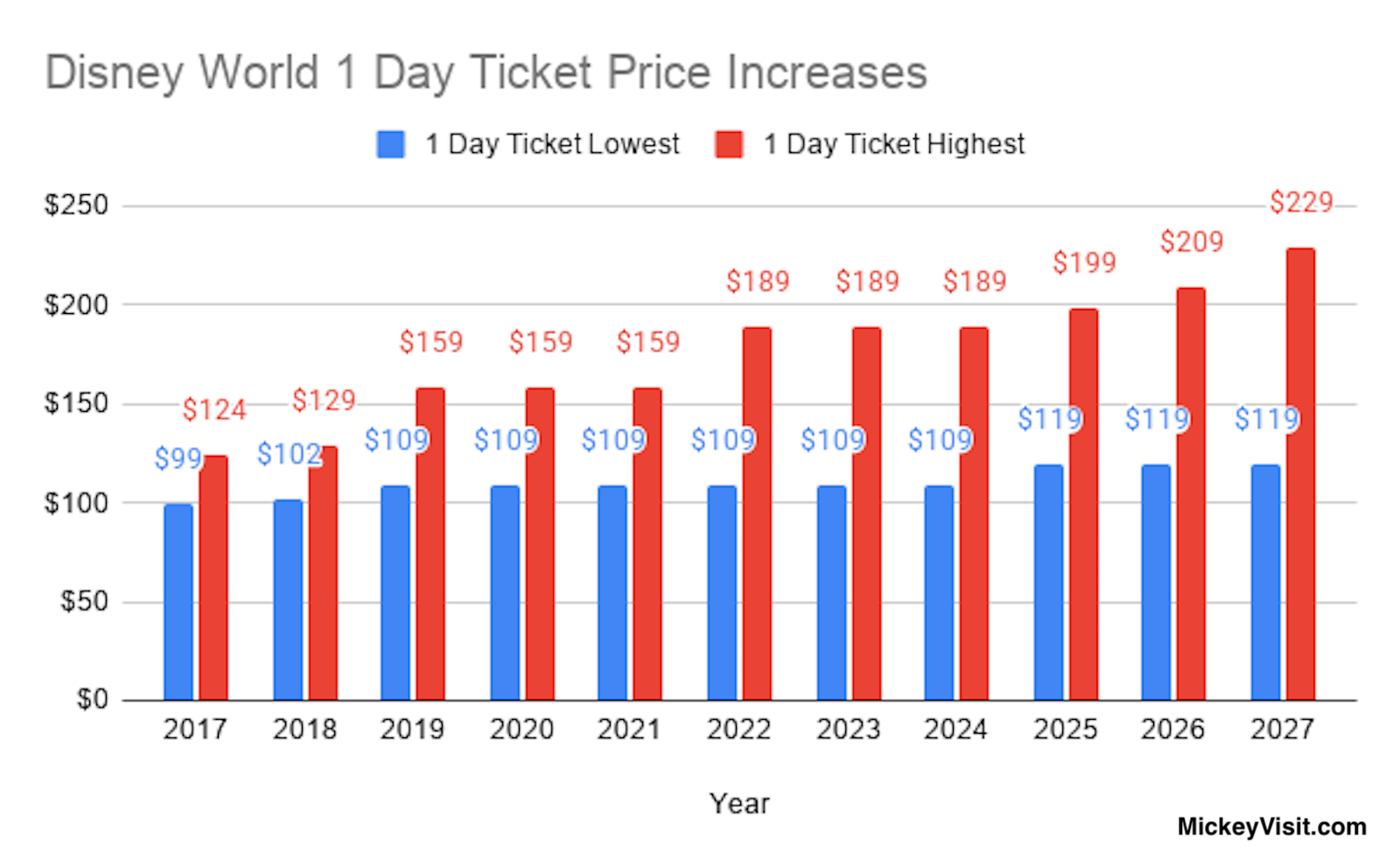 Disney World Price Increases 1 Park Per Day 2016-2026