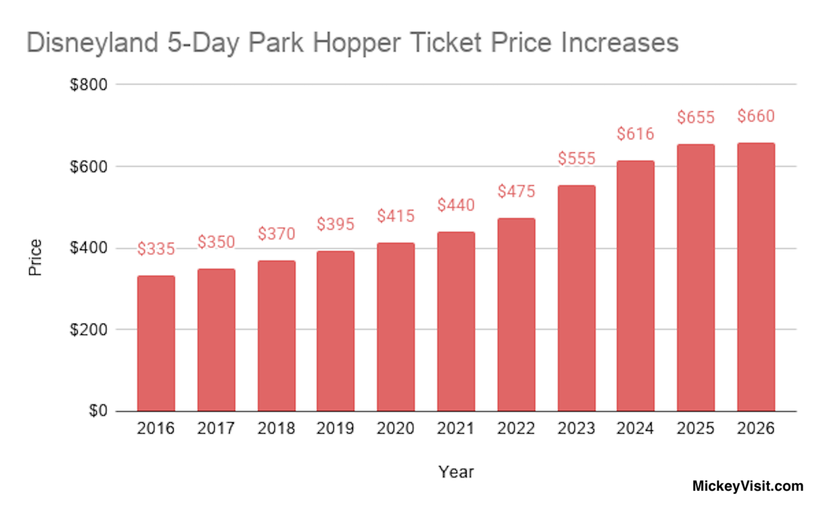 Disneyland Price Increases 5 Day Park Hopper 2016-2026