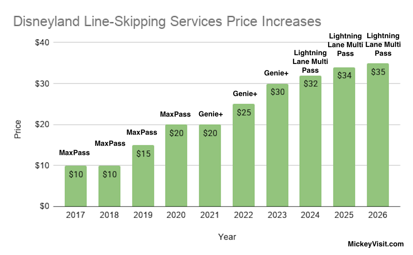 Disneyland Price Increases line-skipping services 2016-2026