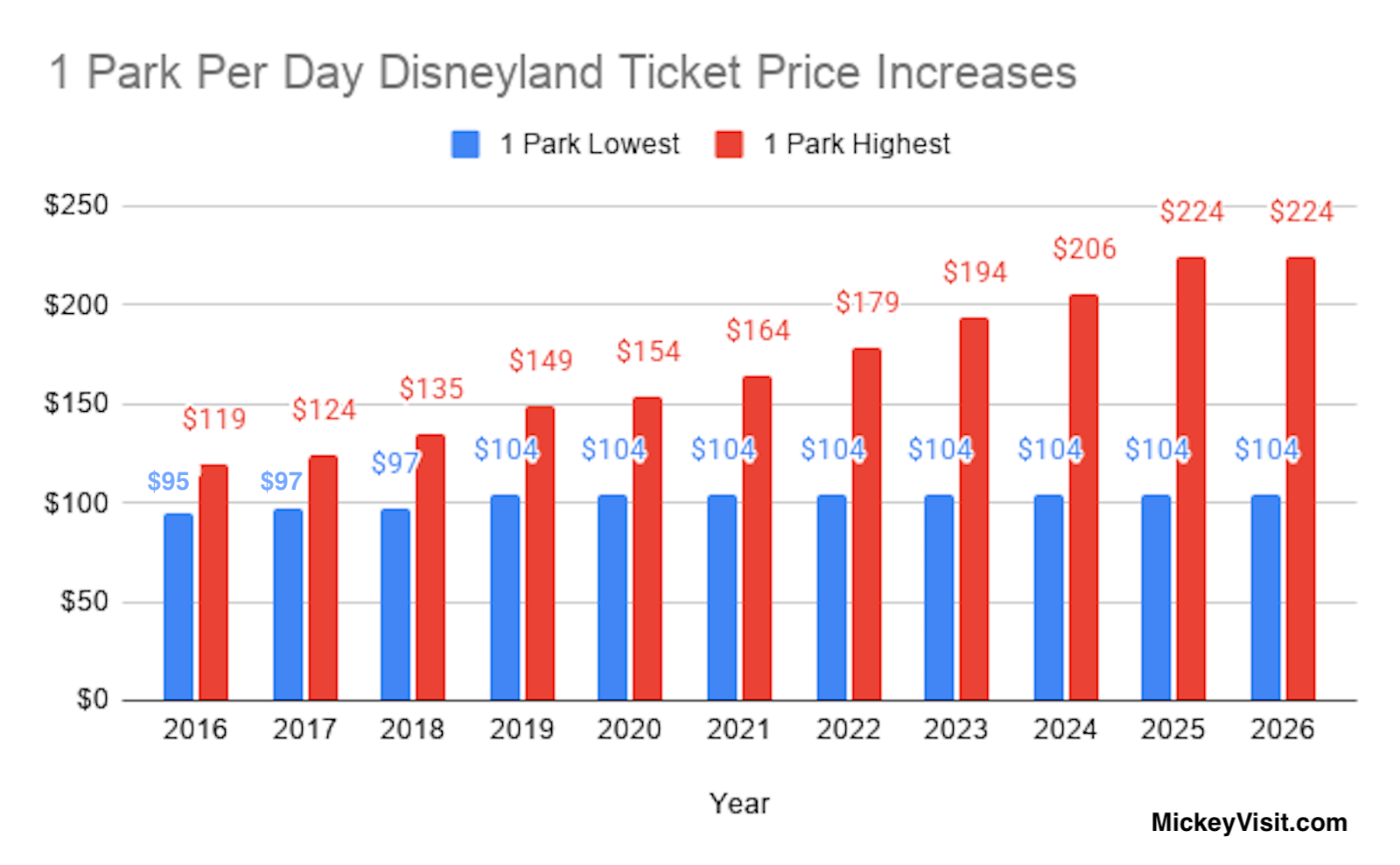 Disneyland Price Increases 1 Park Per Day 2016-2026