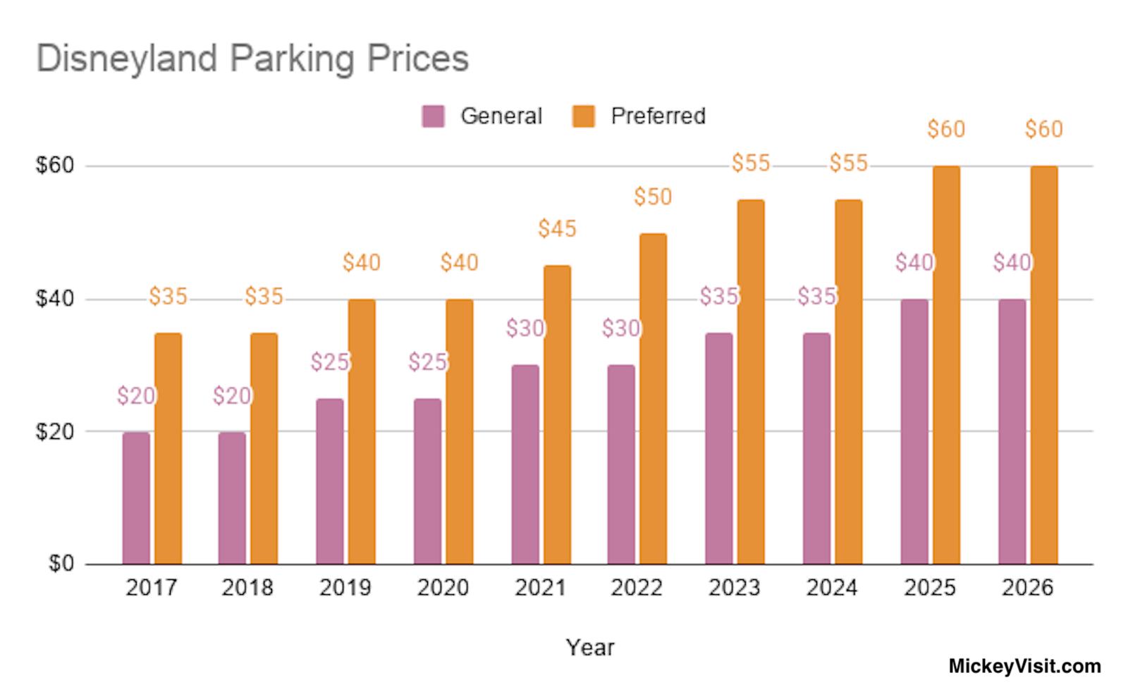 Disneyland parking prices historical