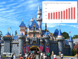 Historical Disney Theme Park Price Increases Study – 2026 Update